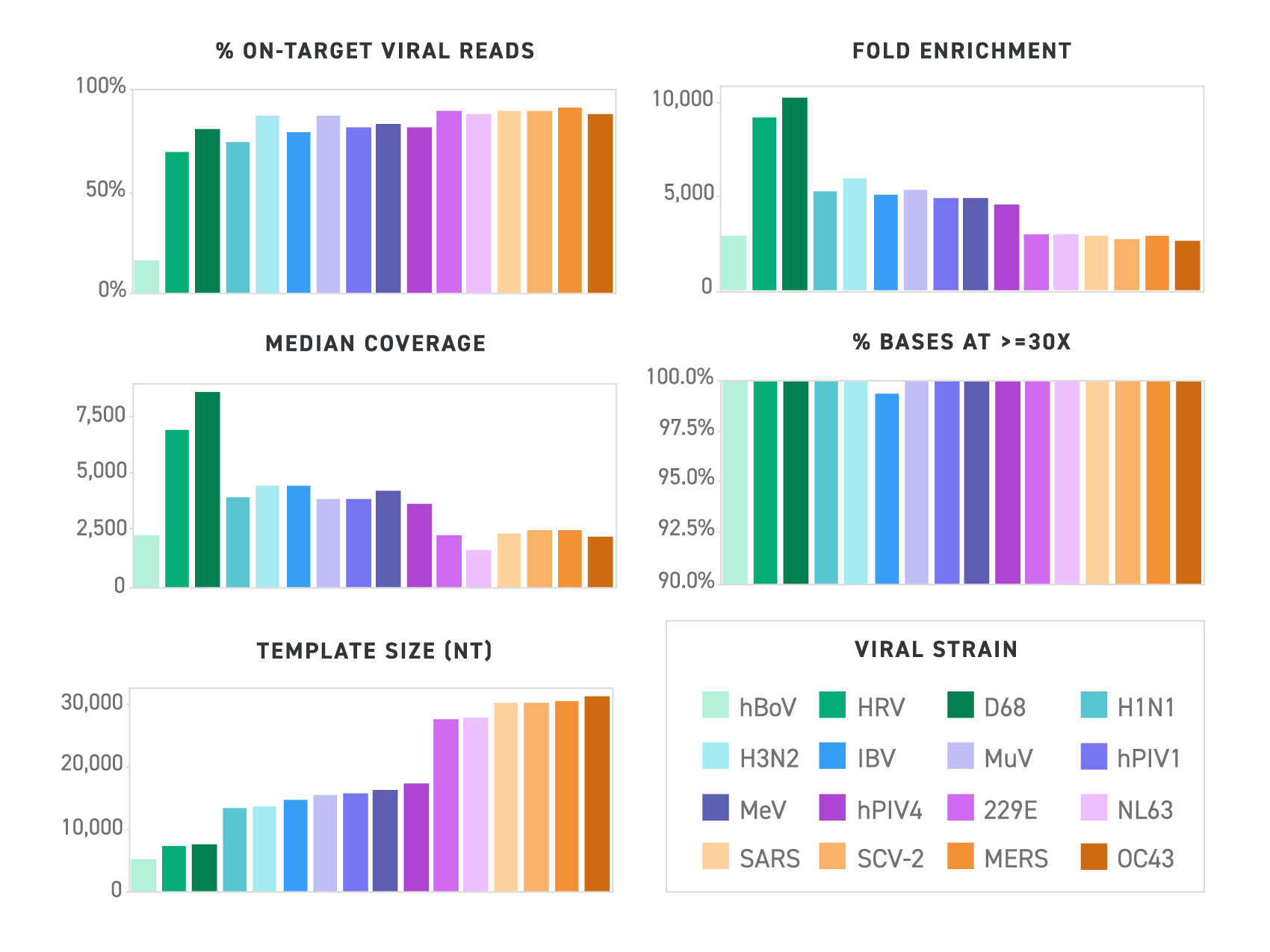 Detection of low viral copy numbers with high enrichment and near-complete genome coverage in respiratory sequencing