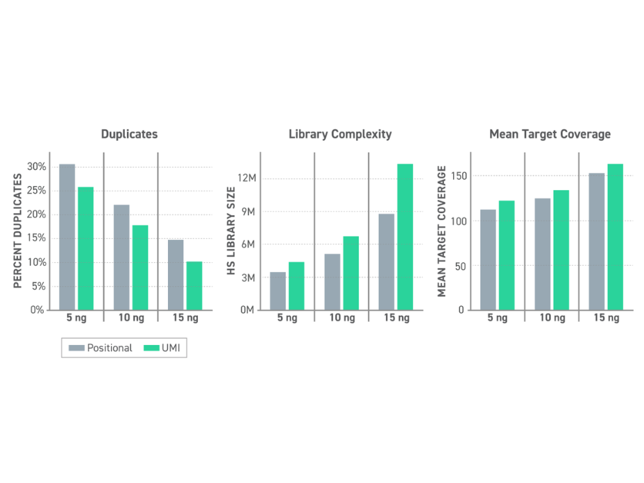 Chart comparing duplicate read rates using standard positional duplicate marking versus UMI-aware duplicate marking across 5 ng, 10 ng, and 15 ng cfDNA inputs prepared with Twist Methylated UMI Adapters and the Alliance Pan-Cancer Methylation Panel.