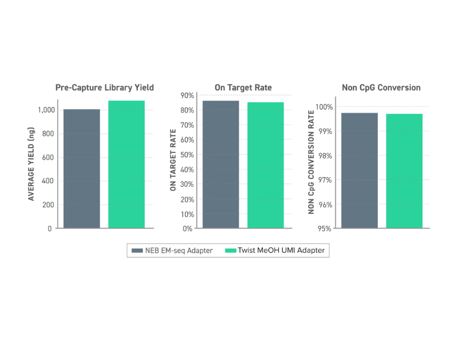 Comparison of EM-seq libraries generated from 10 ng human cfDNA using NEB EM-Seq adapters versus Twist Methylated UMI Adapters, showing sequencing performance after capture with the Twist Alliance Pan-Cancer Methylation Panel.