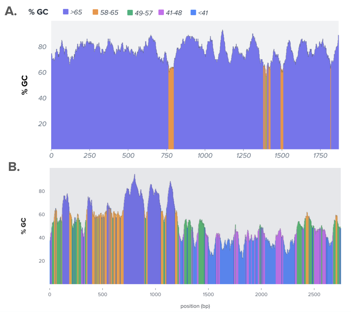 Two graphs showing the percentage of GC content across the genes' length.