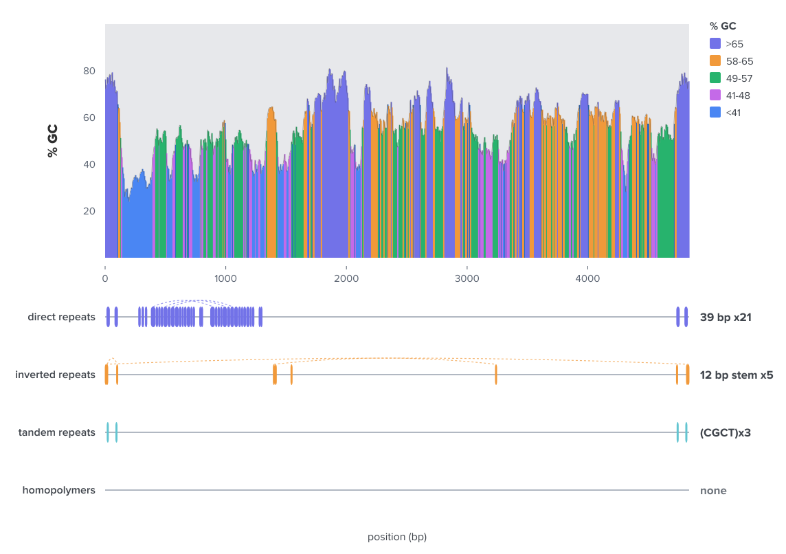 Graph showing the GC% across the length of a gene. Below the graph are feature annotations that point out multiple inverted repeat segments as well as direct repeats. 