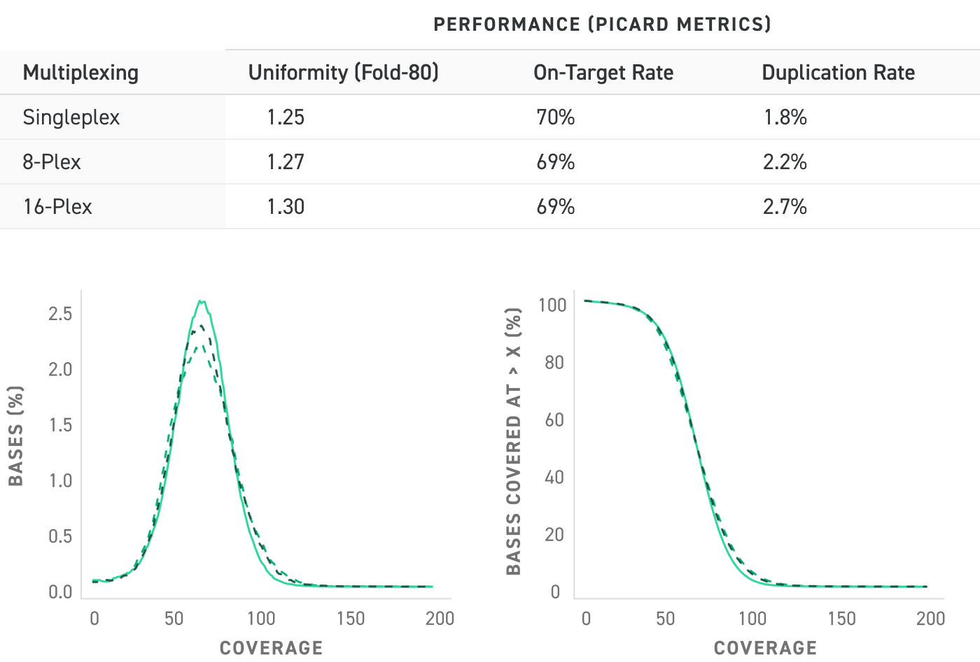 NGS Custom Panel Performance Picard Metrics