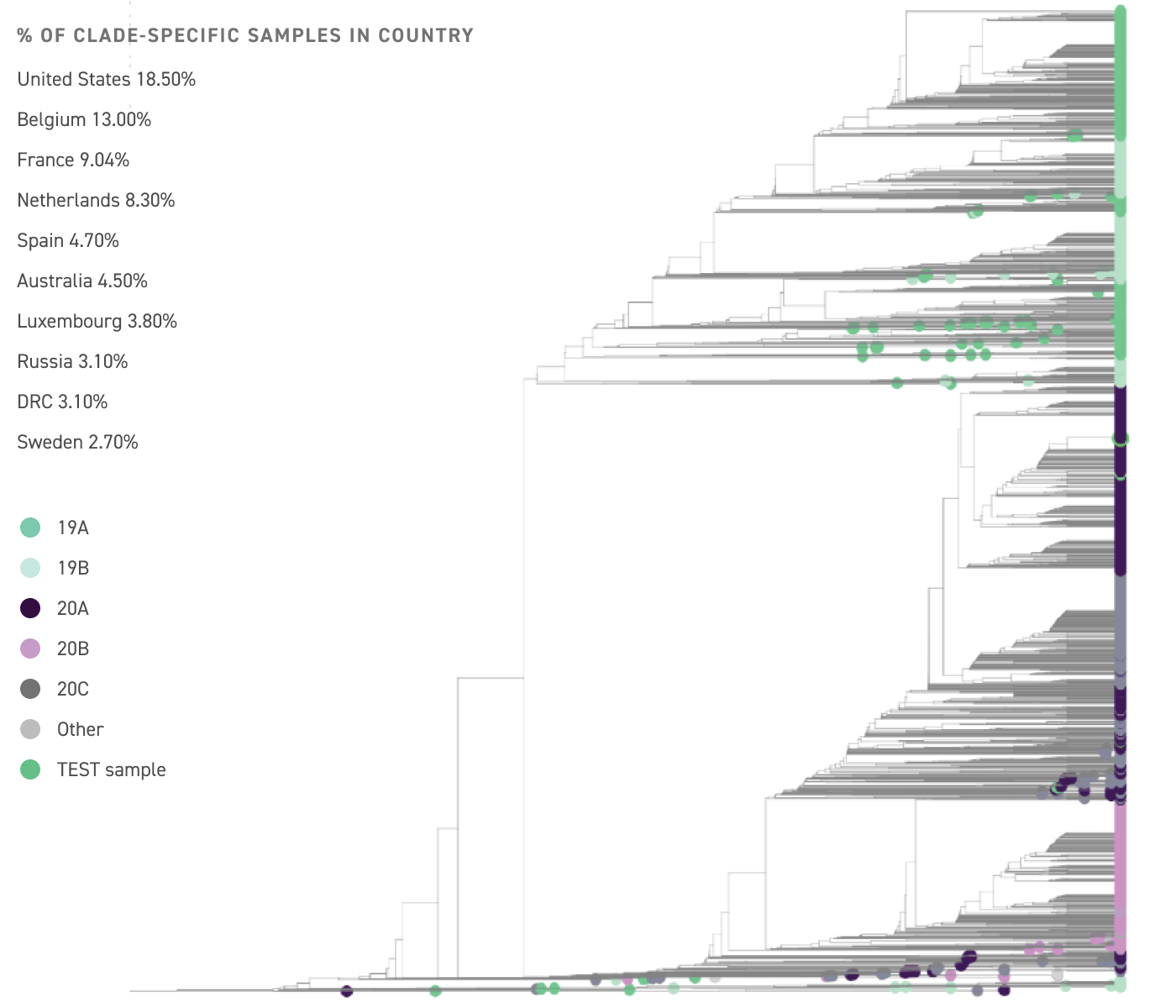 Phylogenetische Analyse und Überwachungs-Monitoring.