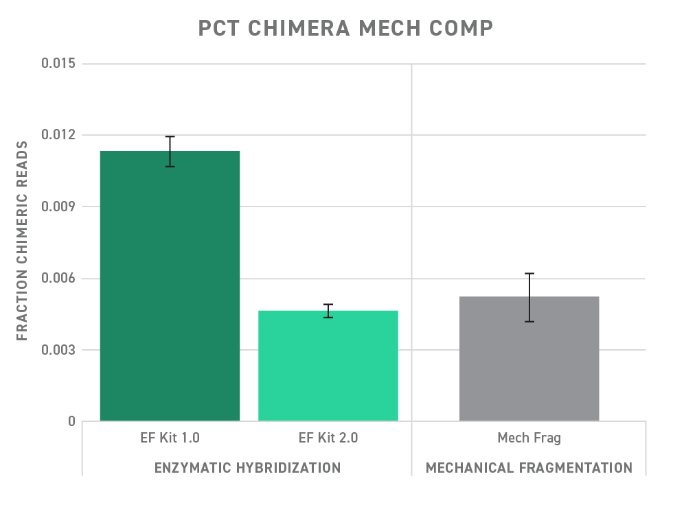 Comparaison PCT Chimera Mech