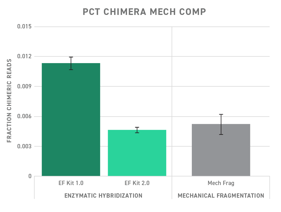 Comparación % quimera mecánica