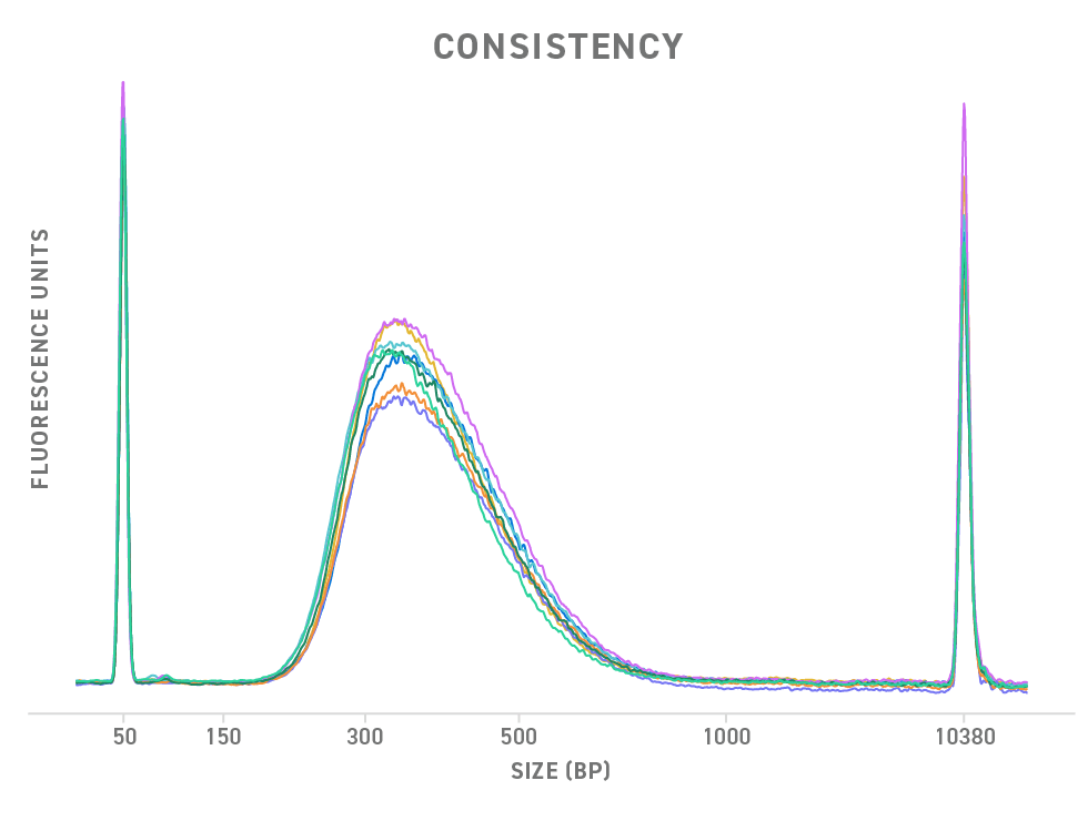 Twist Library Preparation EF Kit 2.0 Consistency