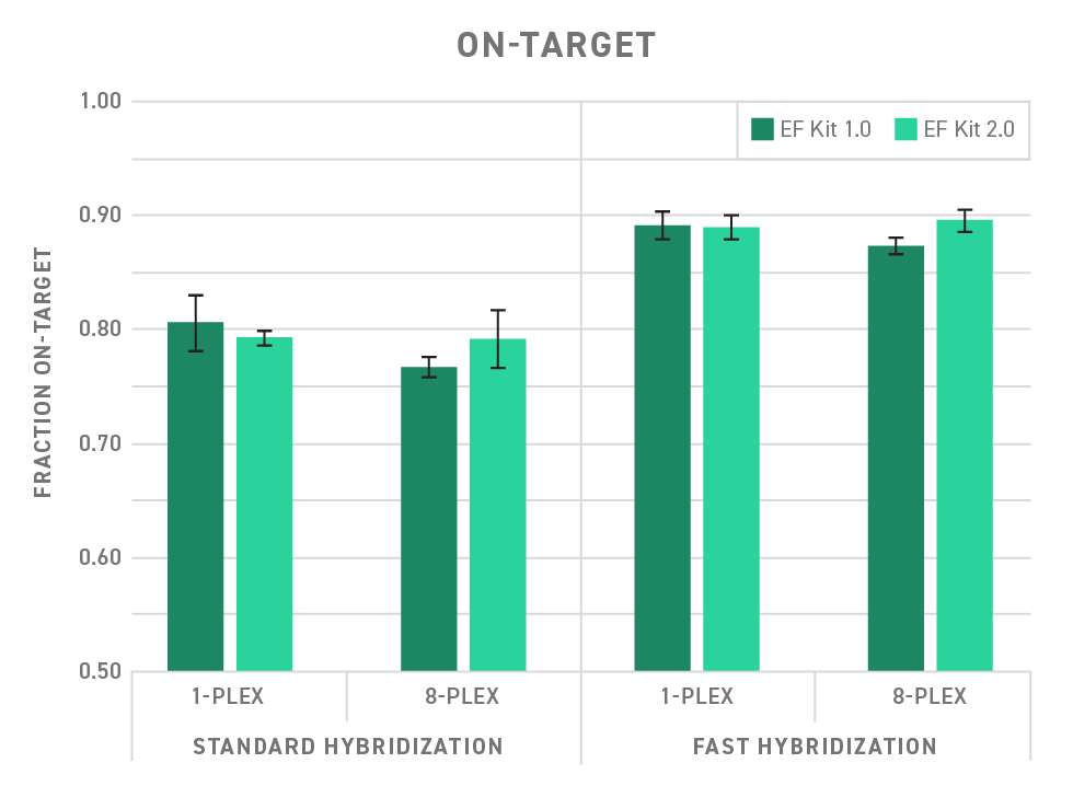 Comparaison des kits EF de préparation des banques Twist