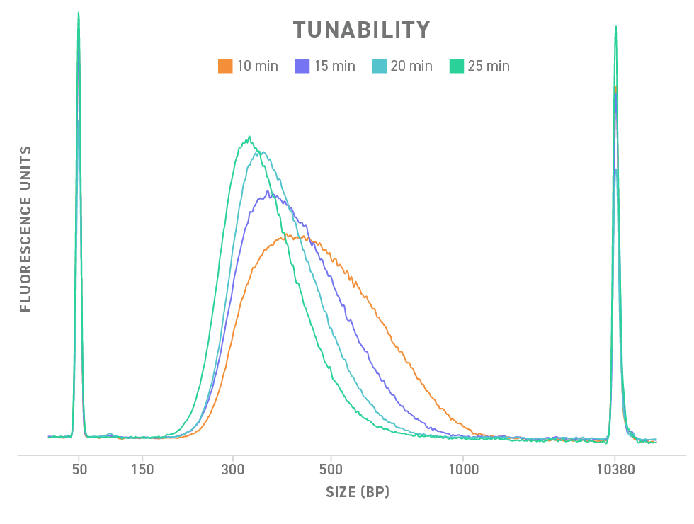 Ajuste el tamaño de los fragmentos para que se ajusten a las necesidades de sus experimentos con Twist