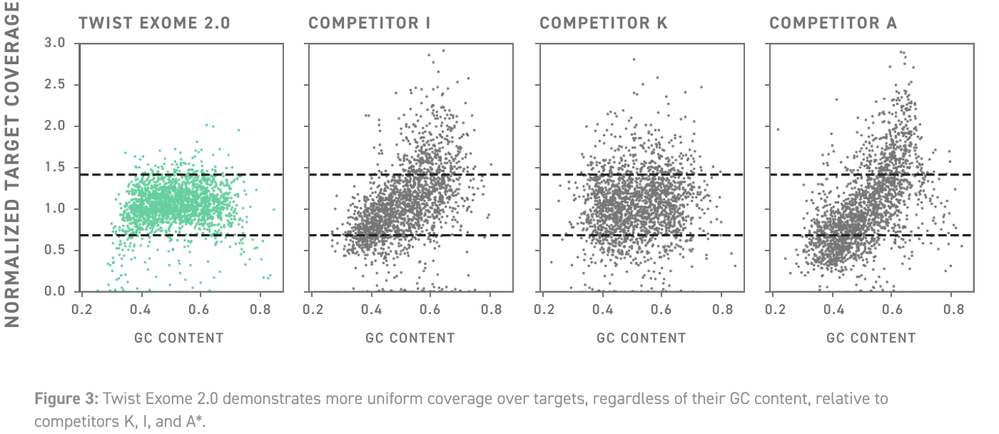 与竞争产品 K、I 和 A* 相比，Twist 外显子组 2.0 在靶标上的覆盖度更为均一，无论其 GC 含量如何。