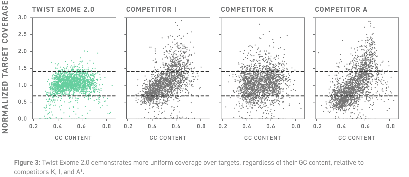 Twist Exome 2.0 présente une couverture plus uniforme des cibles, quel que soit leur teneur en GC, par rapport aux concurrents K, I et A*.