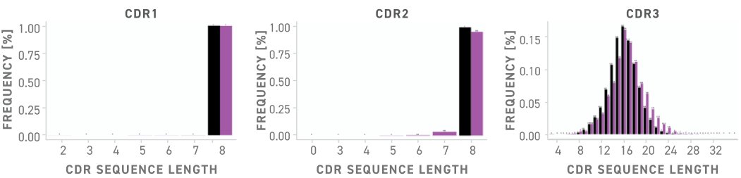 La diversité de la longueur des CDR correspond à la distribution du répertoire humain