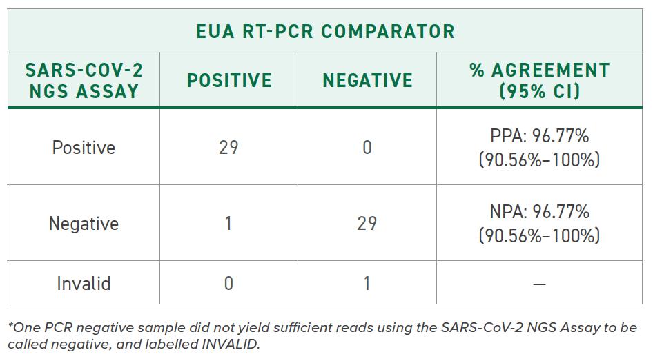Tabelle des EUA RT-PCR-Vergleichsprodukts