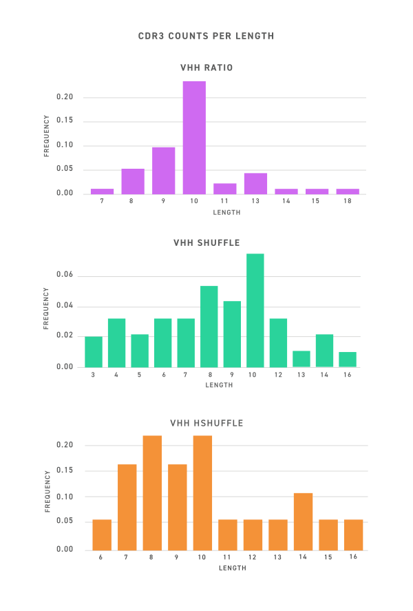 VHH CDR3Counts