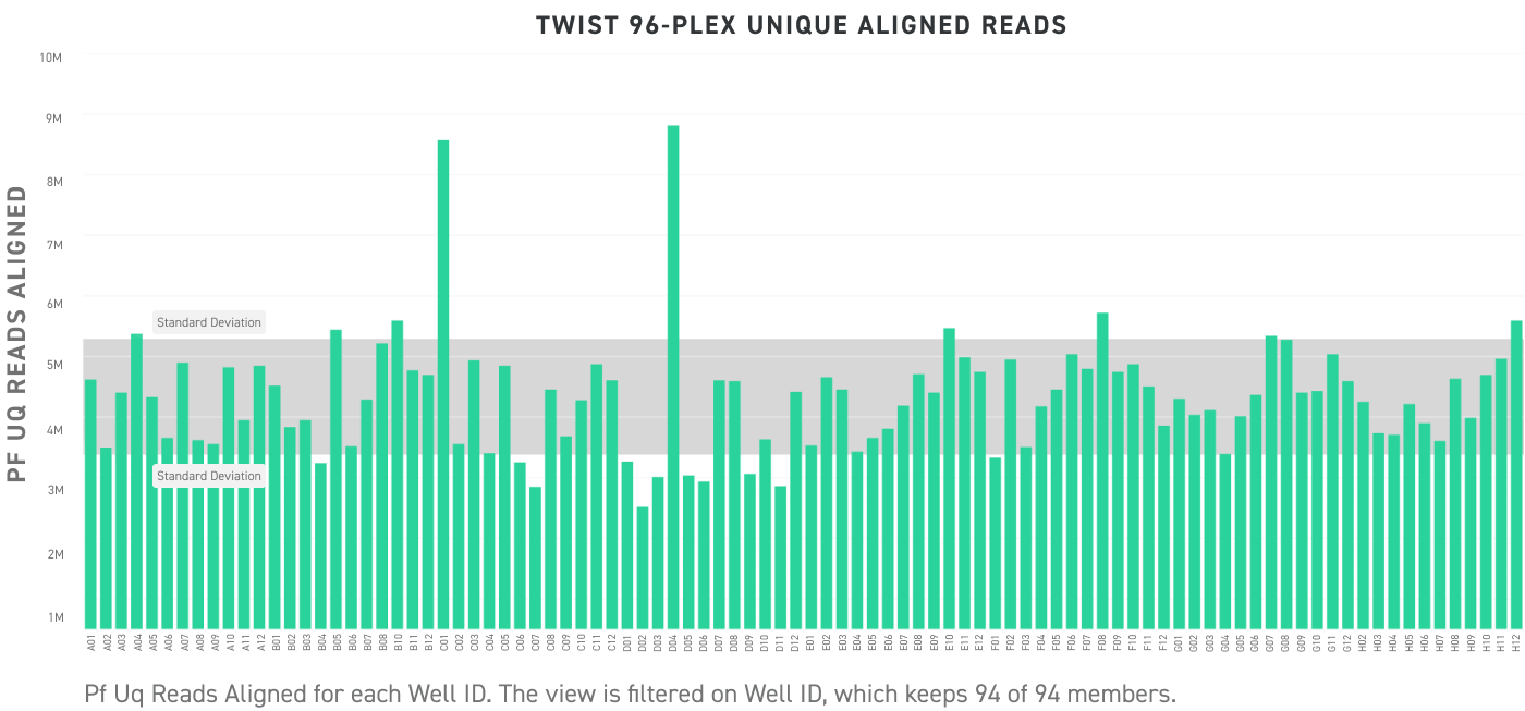 Twist 96-plex Unique Aligned Reads