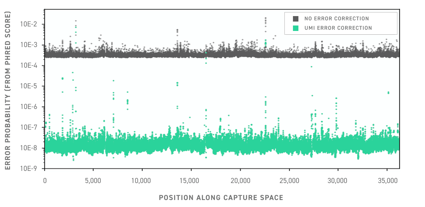 Greater sensitivity in variant detection