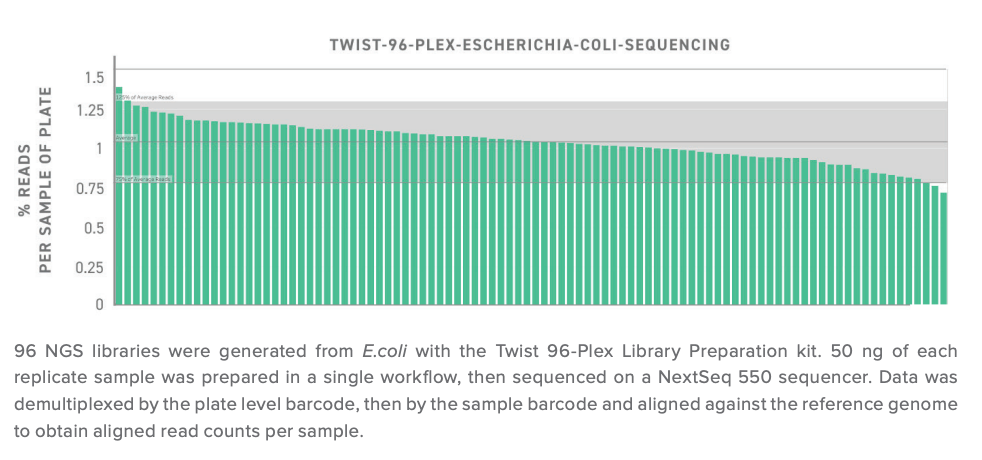 Twist 96-plex Unique Aligned Reads