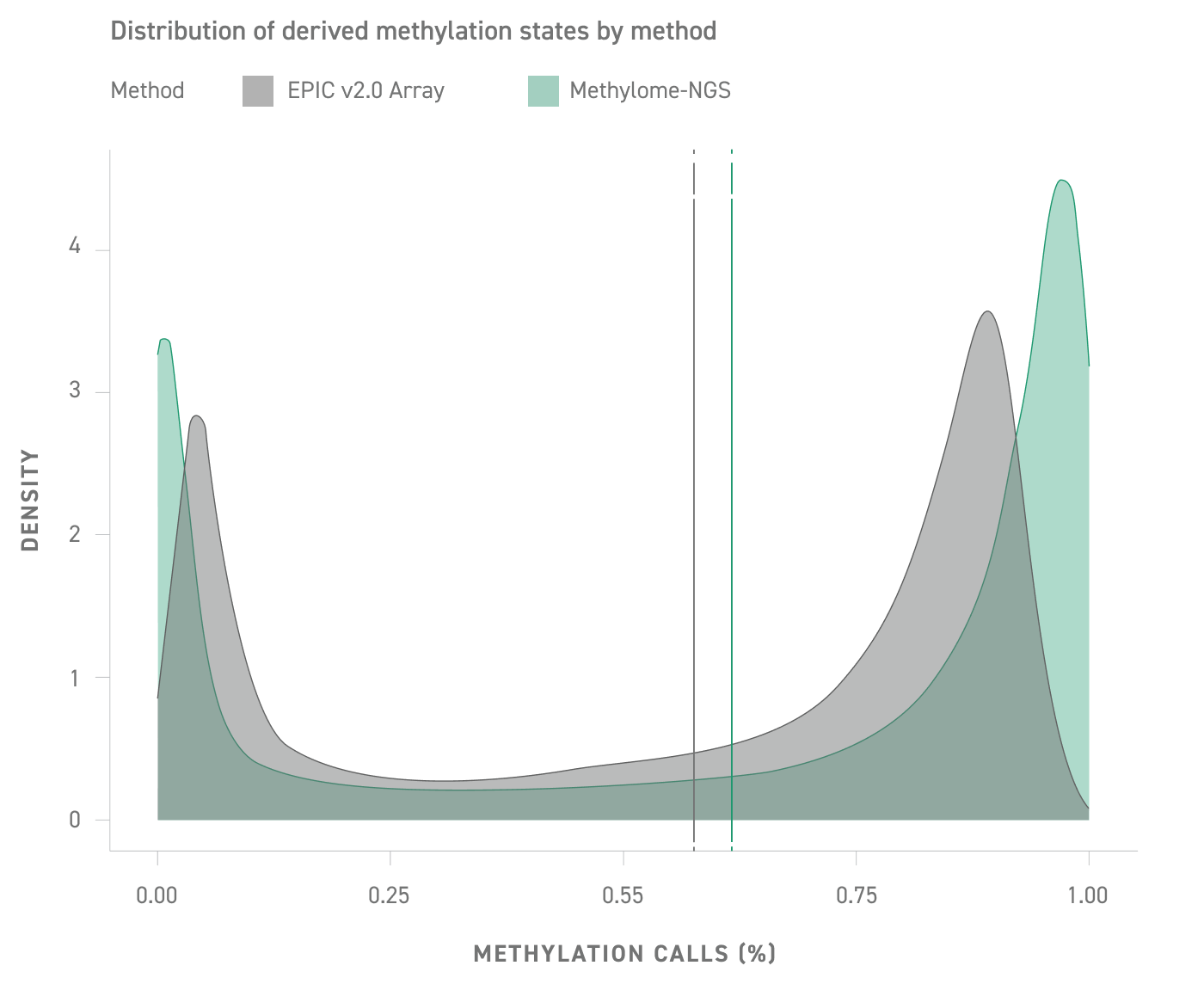 Advantage Over Average Microarrays