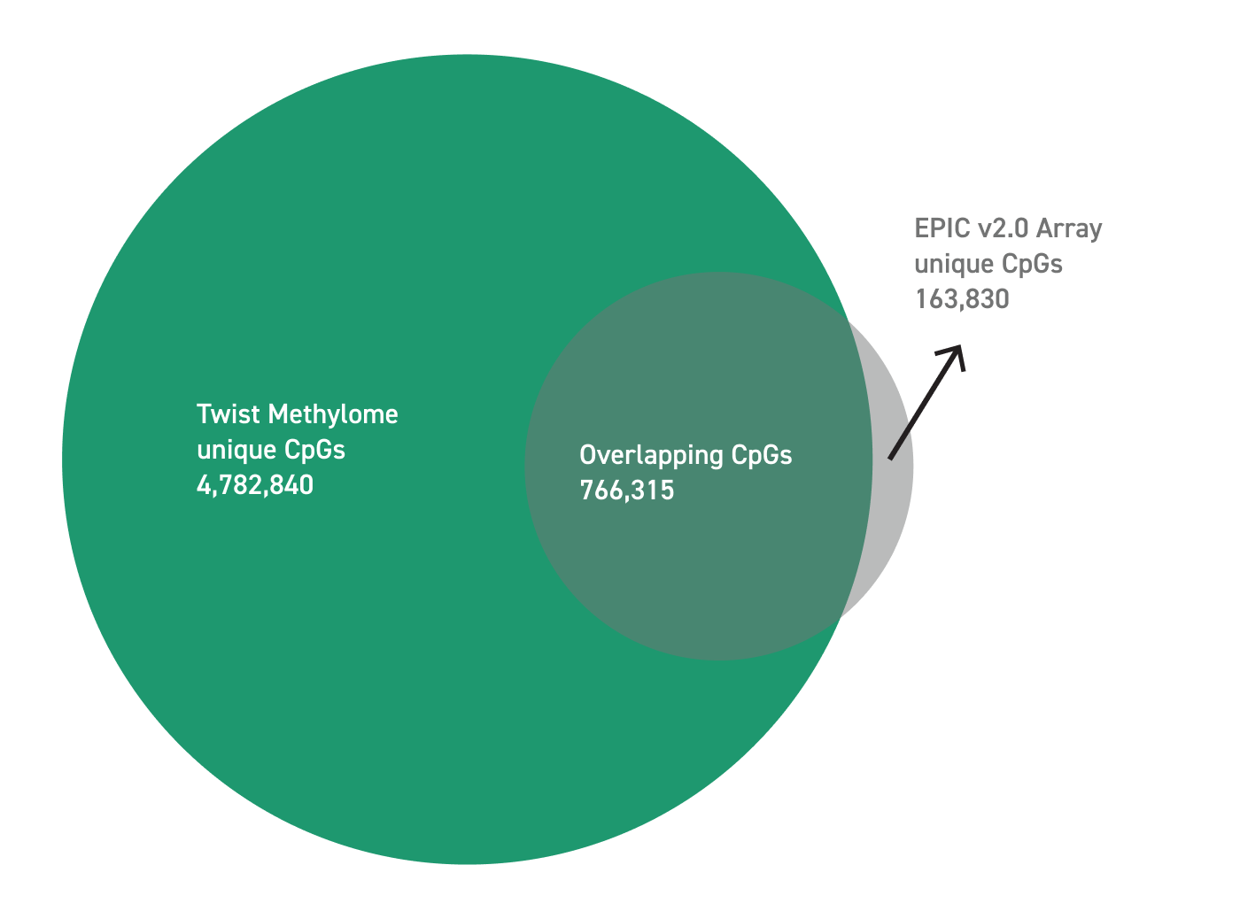 Broader Coverage versus Average Microarray