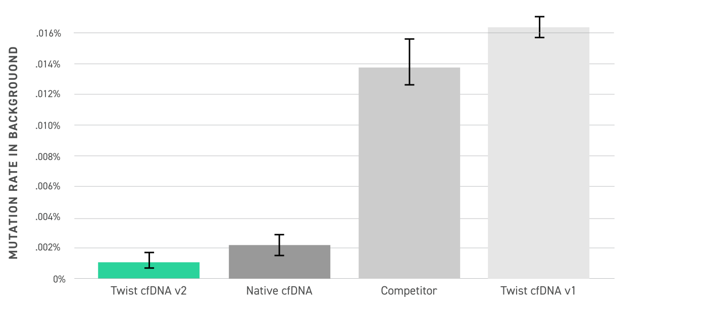 Vergleich der Hintergrund-Mutationsrate