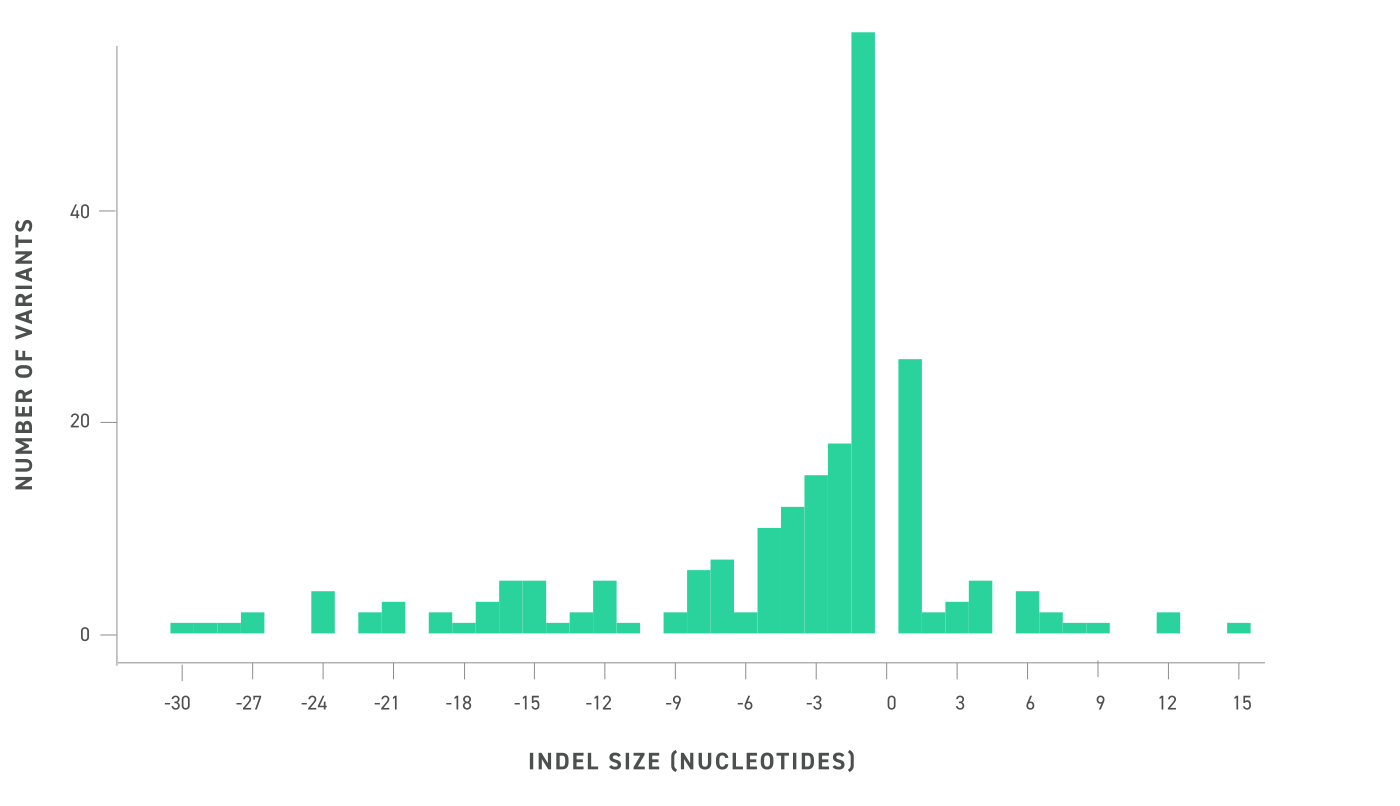 Distribution de la taille des indels