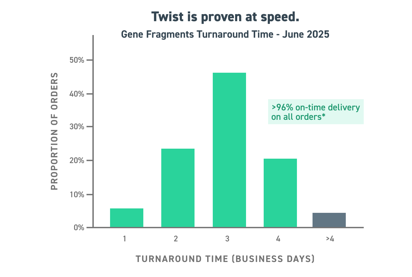 gene fragments turnaround time