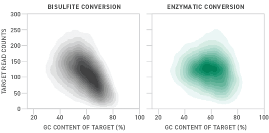 Enzymatic conversion yields more even GC coverage than bisulfite conversion. Show here is sequencing coverage of target regions using bisulfite- and enzyme-converted libraries.