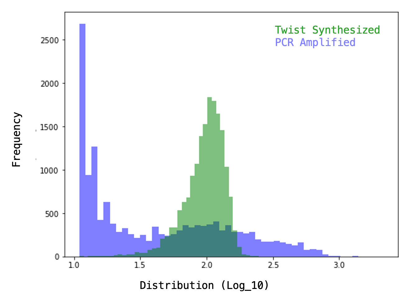 Distribution curve showing superior uniformity for the DNA library synthesized by Twist compared to a library prepared by PCR amplification.