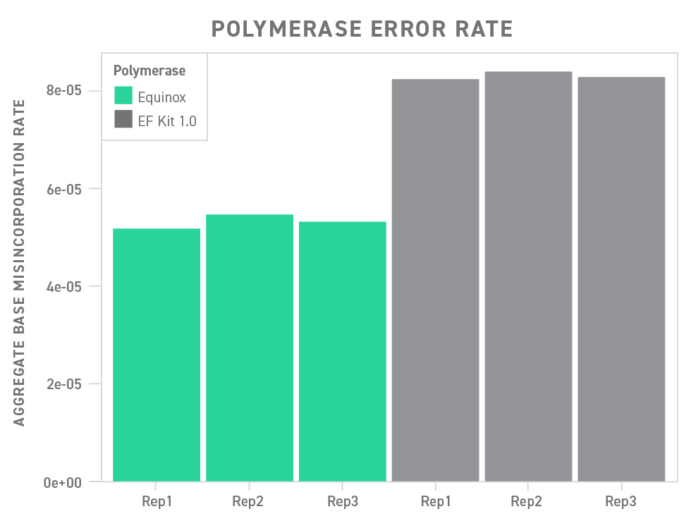 Library preparation for NGS sequencing often includes sequencing errors due to polymerase base misincorporation. The Twist Library Preparation EF Kit 2.0 significantly reduces base misincorporation.