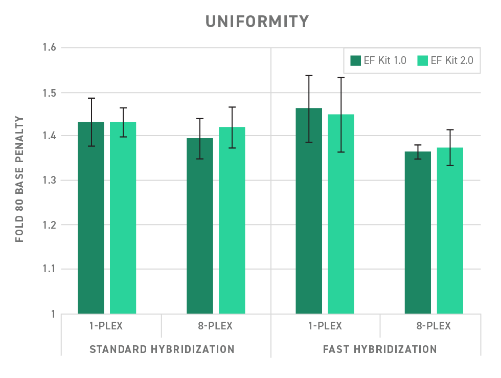 Uniformity in target enrichment for NGS sequencing library preparation is critical, especially when working with low volume samples. The Twist Library Preparation Enzymatic Fragmentation Kit 2.0 shows the same high uniformity as previous Library Preparation kits.