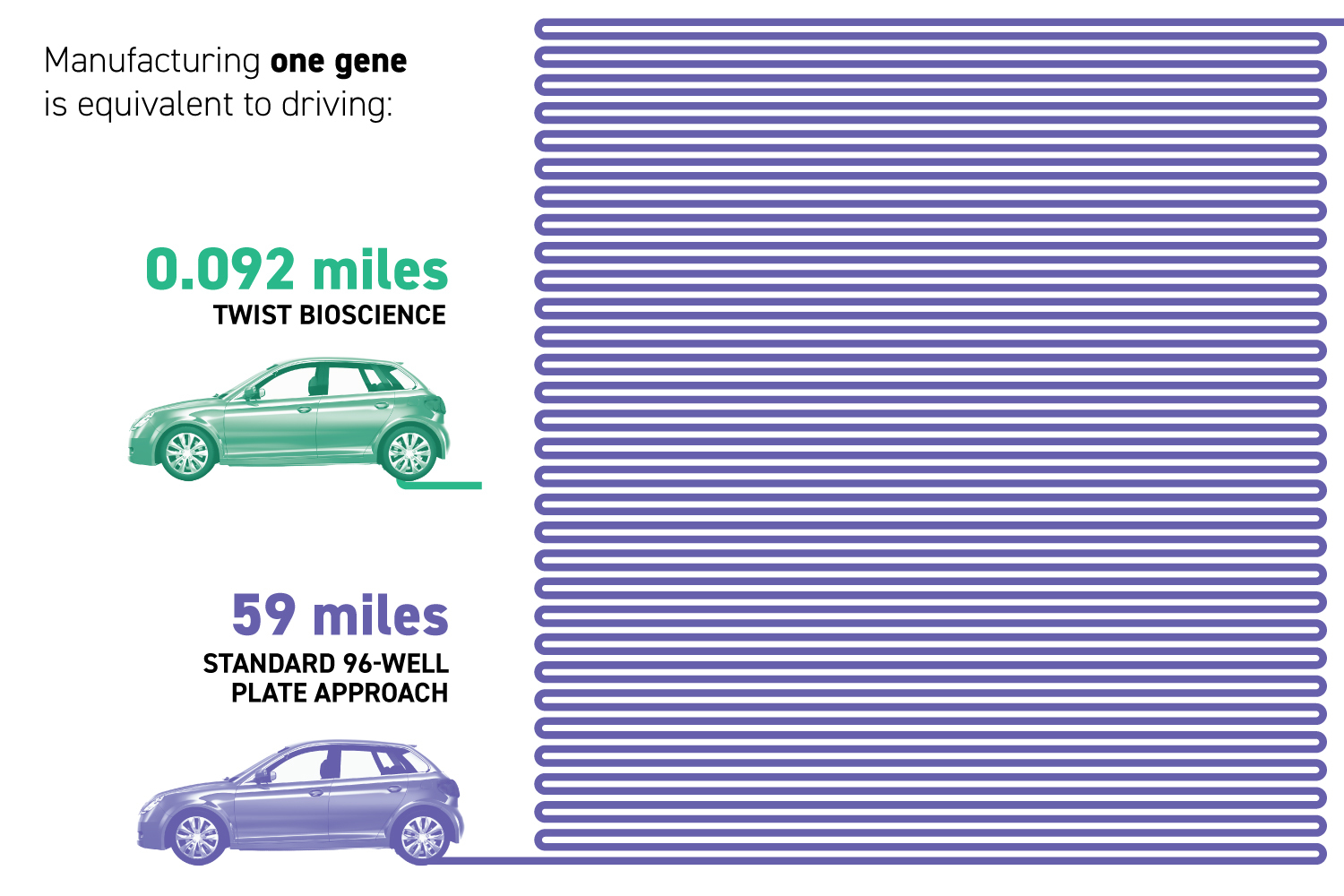 Infographic showing milage difference between technologies with a green car (representing Twist) and purple car. Text reads: Manufacturing one gene is equivalent to driving: 0.092 miles with Twist Bioscience; 59 miles with standard 96-well plate approach.