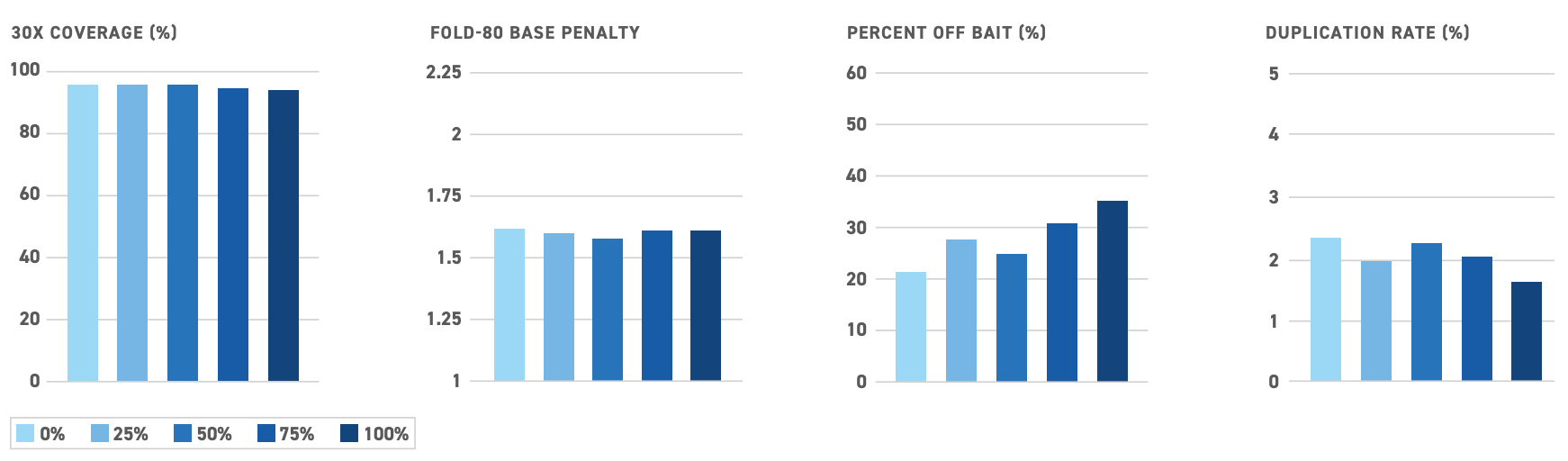 Shown here is performance data for Twist's enzymatic methylation sequencing panel, demonstrating high coverage, uniformity, and accuracy at a range of methylation percentages.  