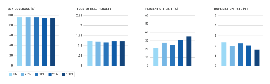 Sequencing metrics as a function of sample DNA methylation level. Fold-80 base penalty is a measure of uniformity; the lower the fold-80 value, the higher the uniformity.