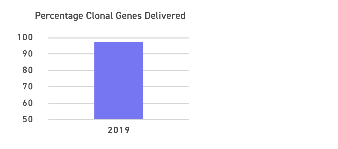 Genes clonal genes