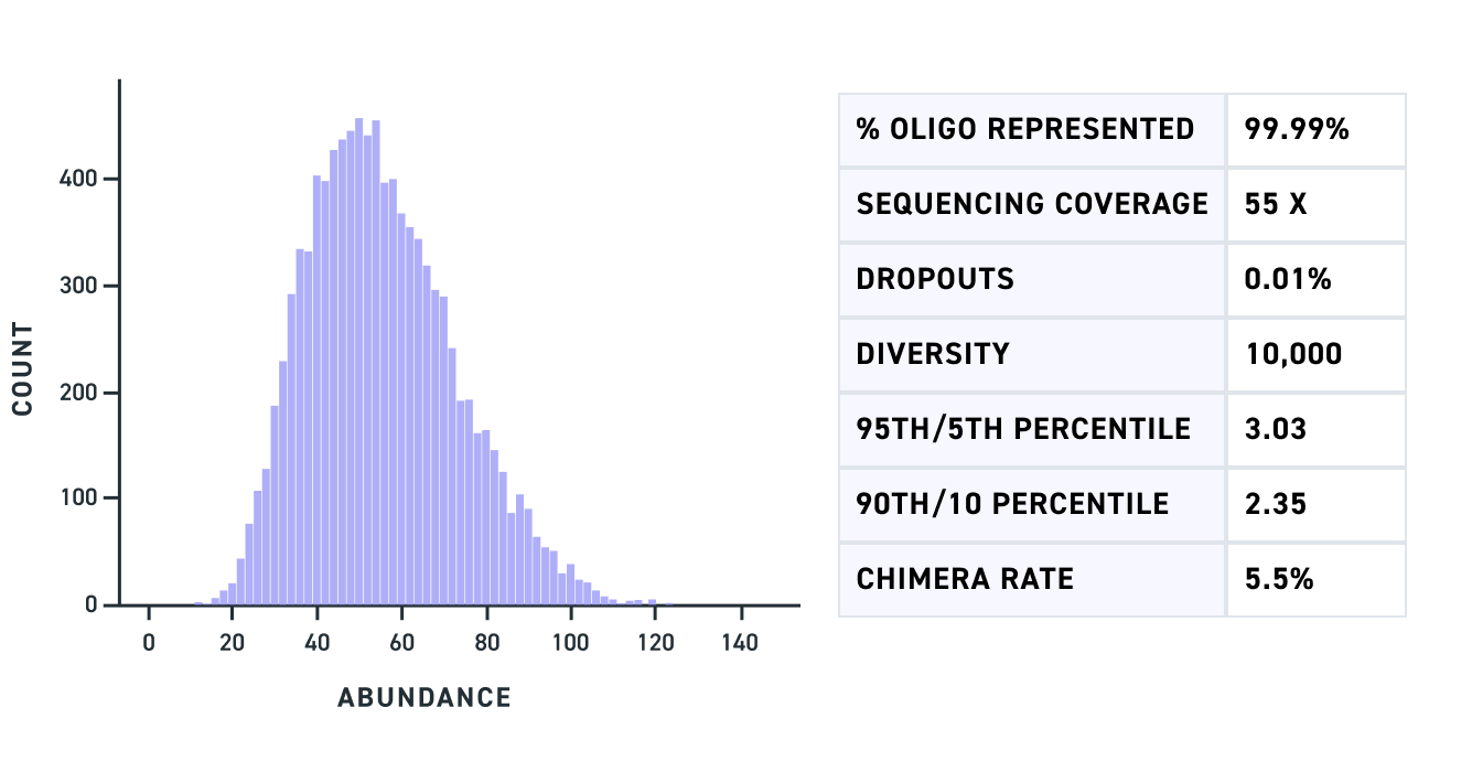 Bar graph showing 99.9% of oligos represented with a 55x coverage 