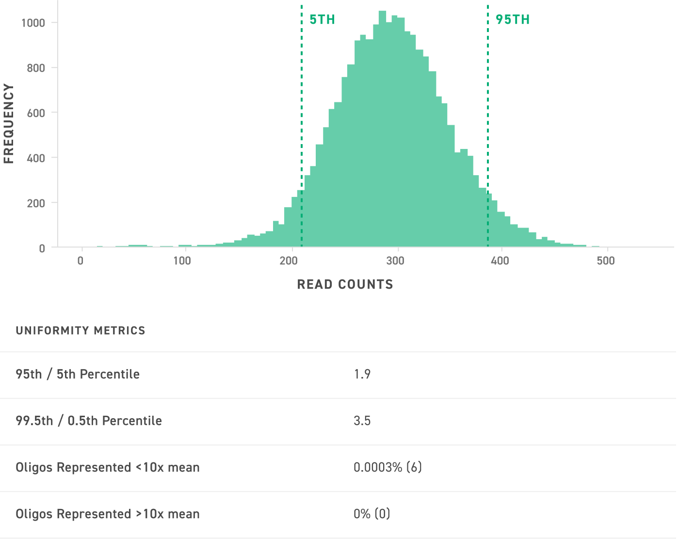 Oligo read counts