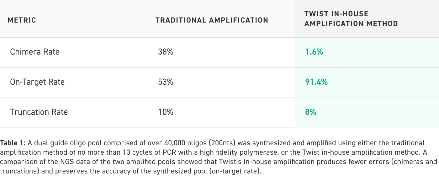 Oligo-Pools