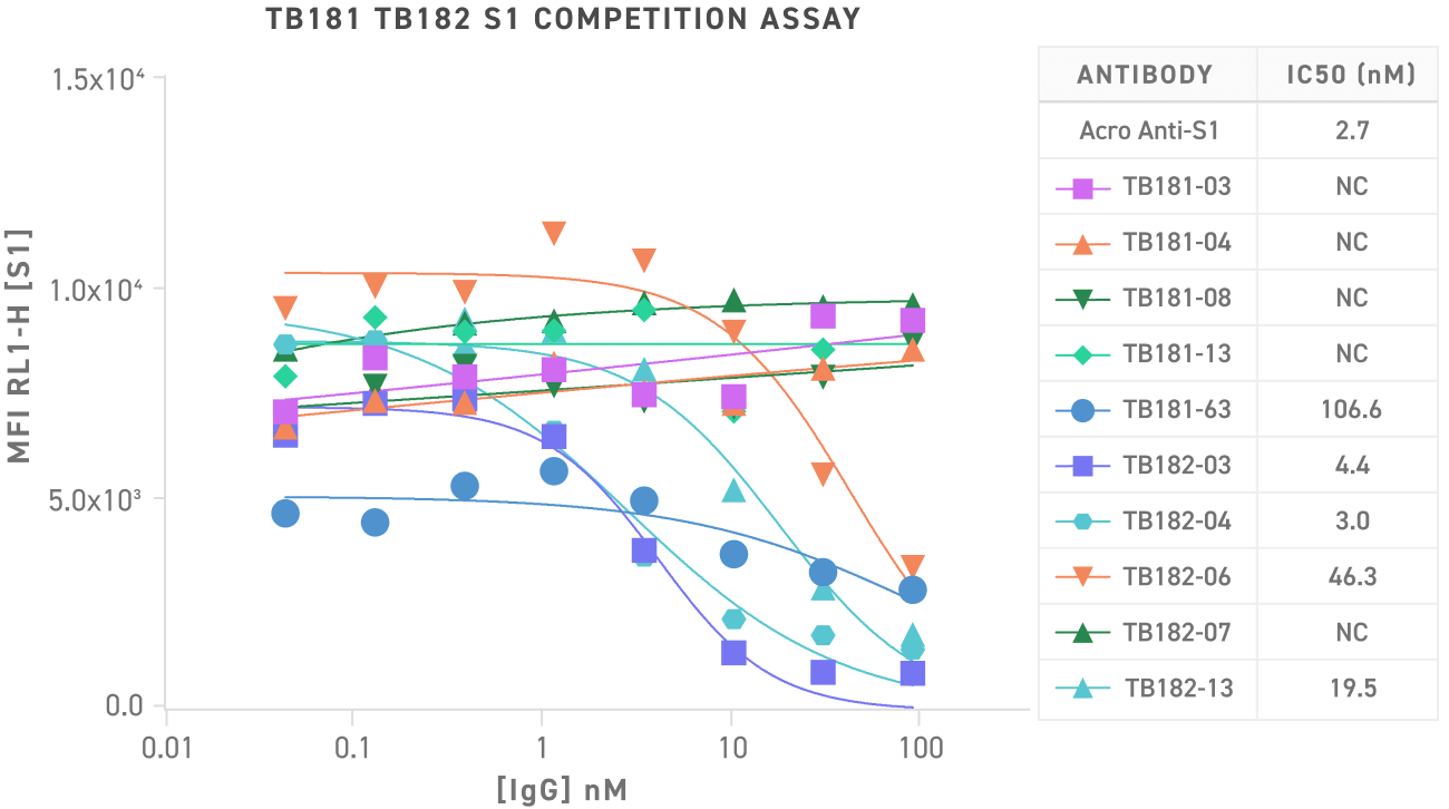 S1-Konkurrenz-Assay