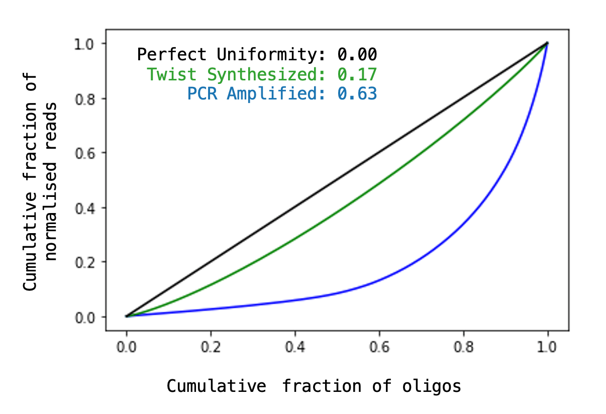 Lorenz Curve comparing the uniformity of two libraries, one prepped by Twist synthesis and one with PCR. Twist's library is very close (0.17) to the theoretical perfect uniformity (0.0), the PCR library is not (0.63). 