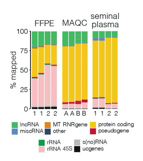 Total RNA-Seq of human samples leads to long noncoding RNA signals being obscured by more common RNA types.