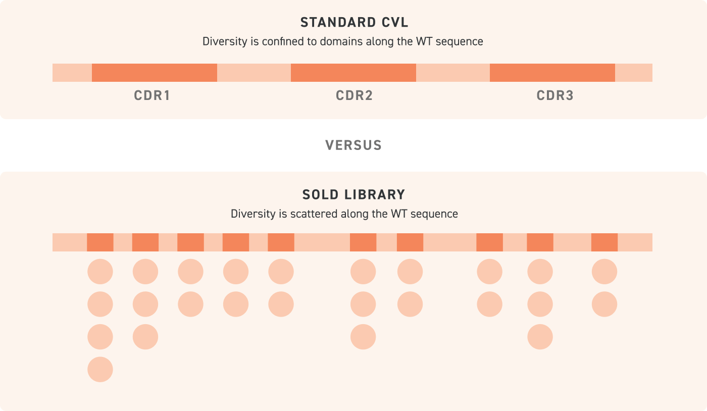 CVL standard vs SOLD