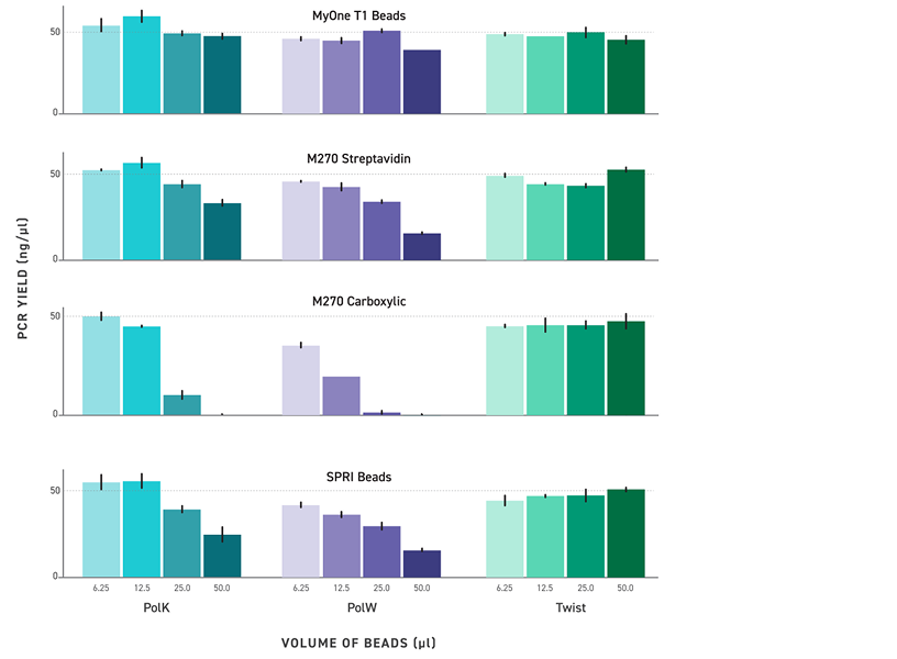 Bead Tolerance for Reliable PCR