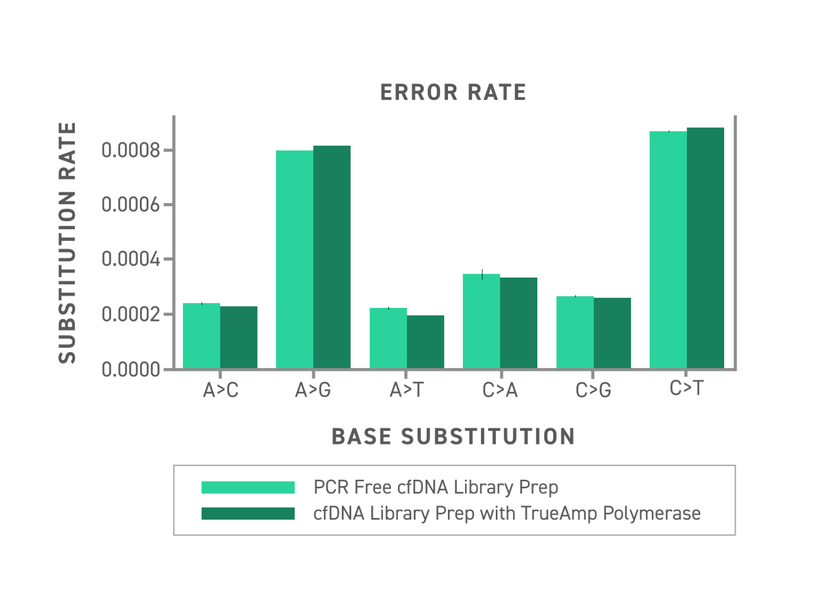 High Fidelity Amplication with PCR