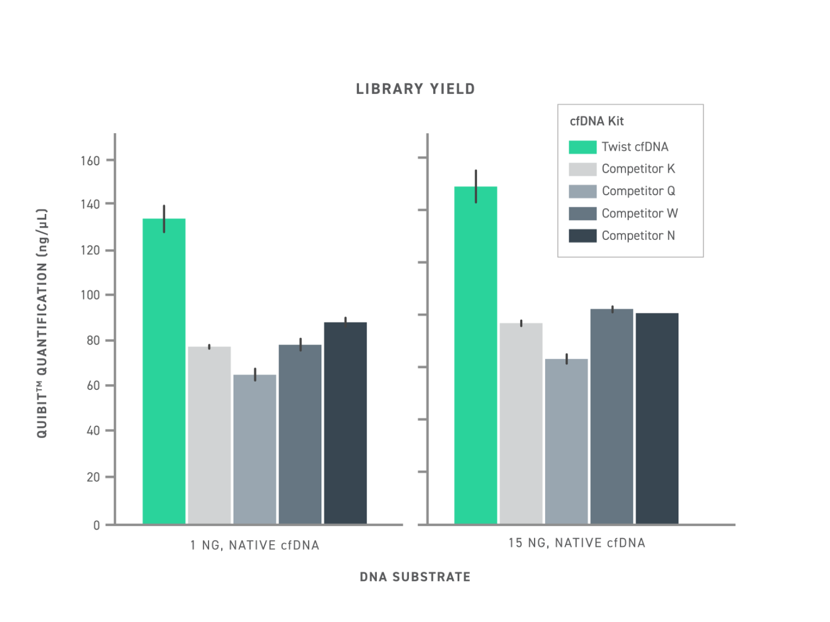 Low Input Proven with native cfDNA