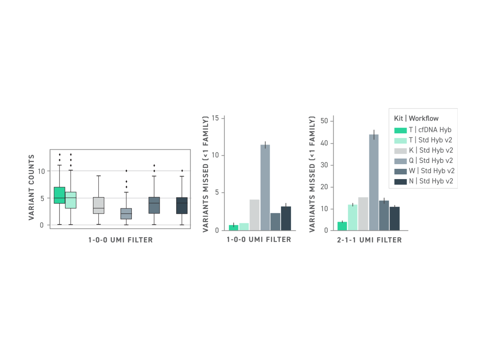 Higher Sensitivity & Higher Accuracy