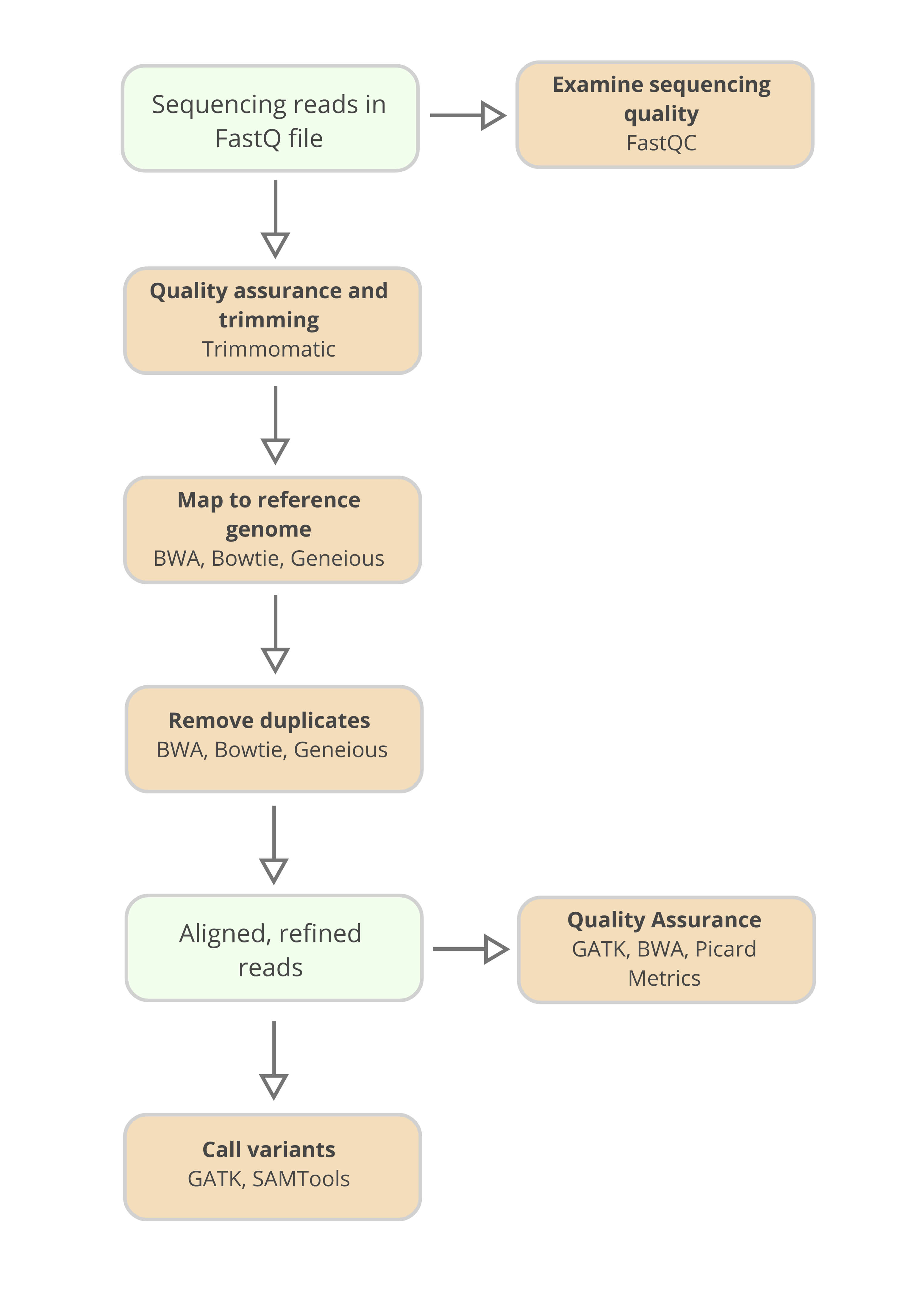 A typical data analysis workflow for exome sequencing including programs, commonly used at each step