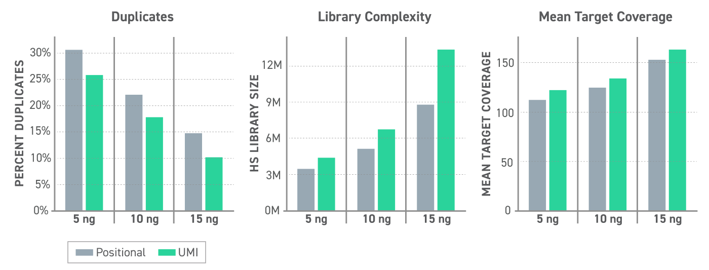 Bar graph showing fewer duplicates, greater mean target coverage, and greater library complexity using UMIs.
