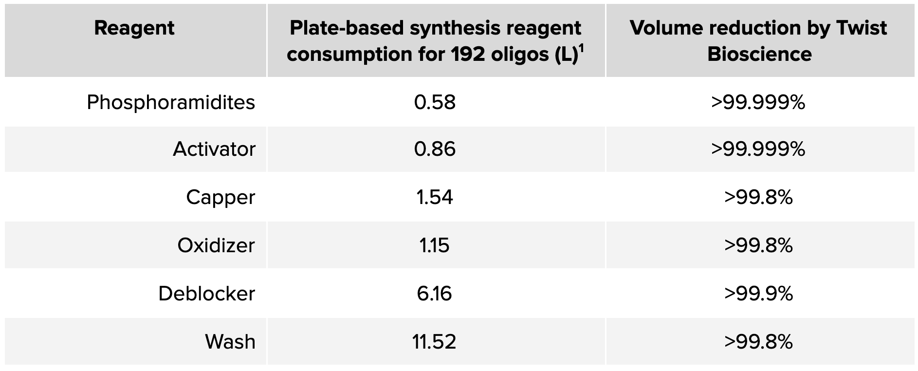 Twist Bioscience has reduced reagent volumes by at least 99,8% for oligo synthesis